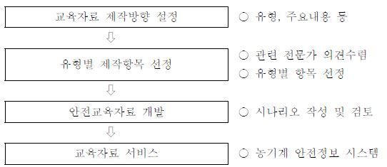 농업기계 안전사고 교육자료 개발 체계