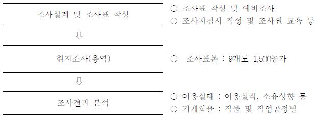 농업기계 이용실태 및 농작업 기계화율 조사 추진체계