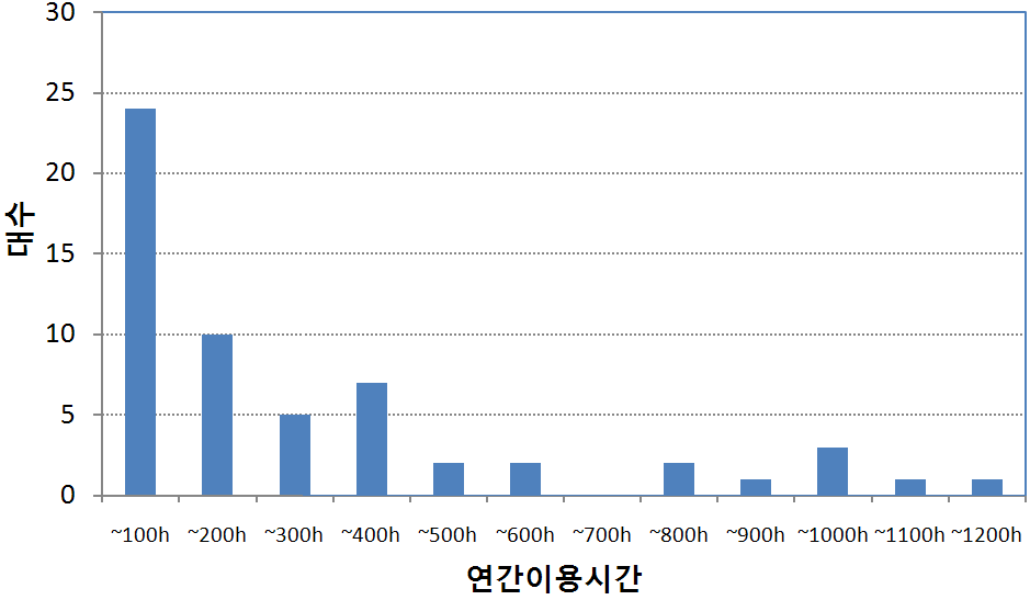 농용로더의 연간이용시간별 대수 분포