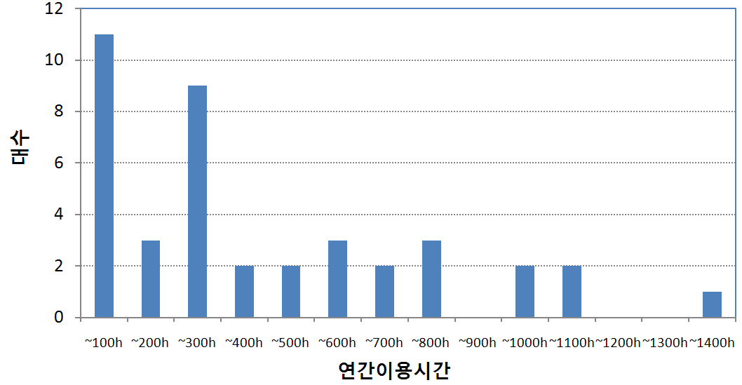 농용굴삭기의 연간이용시간별 대수분포