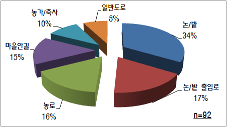 농업기계 농작업사고 발생장소