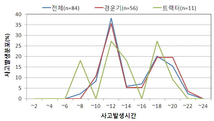 시간대별 사고발생분포(%)