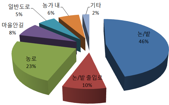 농작업사고 발생장소