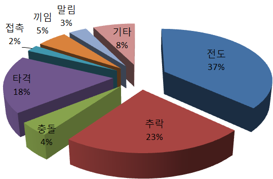 농작업사고 발생유형