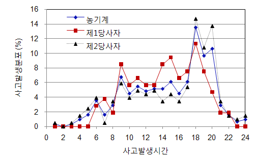 시간대별 농업기계 교통사고 분포(%)