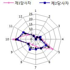 월별 농업기계 교통사고 구성비