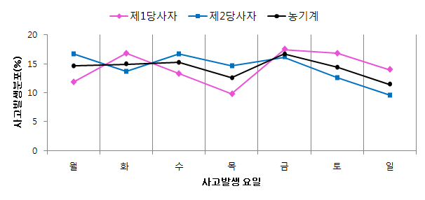 요일별 농업기계 교통사고 구성비