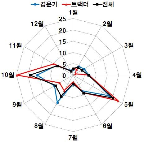 월별 사고발생 분포(%)