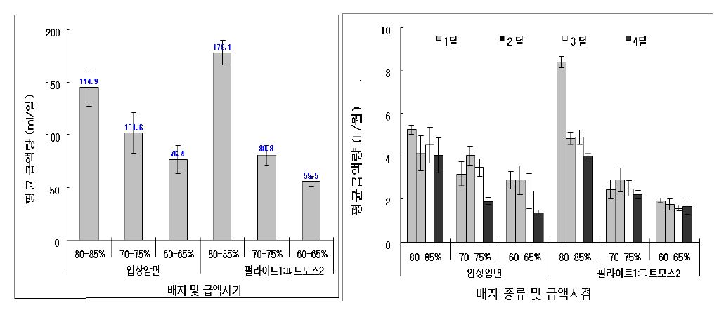 배지 맟 급액시점에 따른 1일, 월별 평균 급액량.