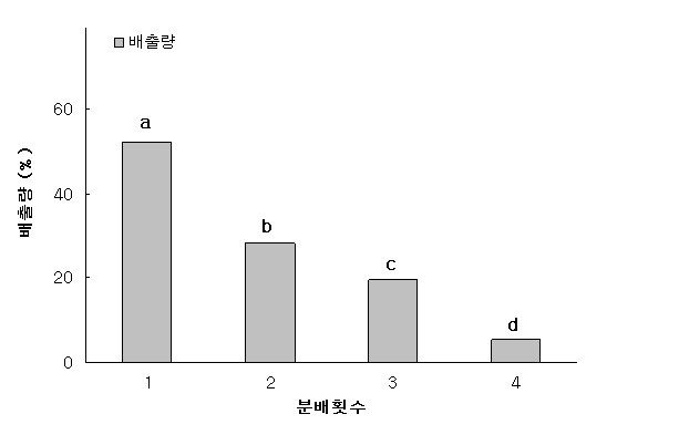 1일 분배횟수에 대한 거베라 ‘Sunny Lemon' 의 1일 동안 양액 배출비율. 1: 1(300ml), 2: 2(150ml), 3: 3(100ml), 4(75ml).