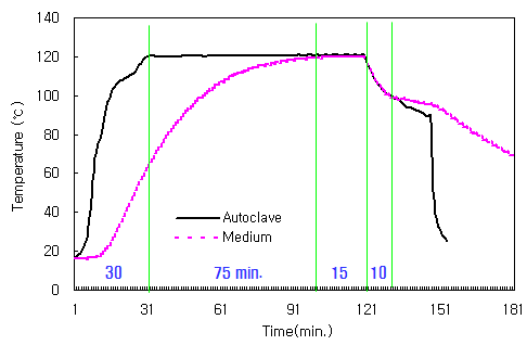 고압살균시 살균기와 PP병(850㎖) 배지내부의 온도변화