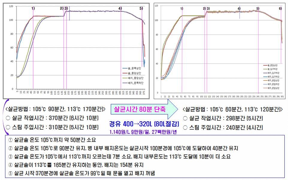 버섯 병재배 배지 살균온도의 경시적 측정결과