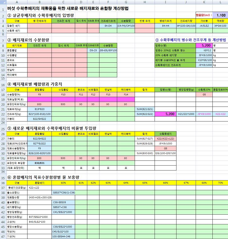 버섯 수확후배지의 재활용을 위한 새로운 배지재료와 혼합량 계산식