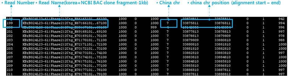 CLC NGS cell assembly 수행 결과 각 BAC 클론 서열이 중국 염색체 A1-A10 서열에 정렬한 예