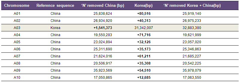 염색체별 서열 증가량