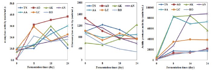 Comparison on α-am ylase, g lucoam ylase and acidic protease activ ity of w heat nur uk .