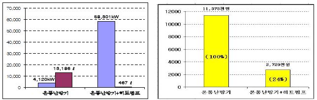 난방기 종류별 에너지 사용량 및 사용액(10a)