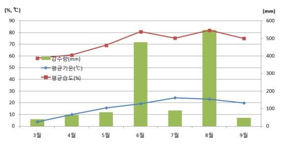 포장에서 아산화질소 발생 시험 기간의 기온, 강수량, 상대습도 변동