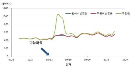 마늘 재배 시 백색과 흑색비닐 피복과 무피복에 의한 아산화질소 배출 연속 측정