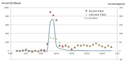 아산화질소 발생량에 대한 포장시험 결과와 DNDC 모형 구동 결과 비교