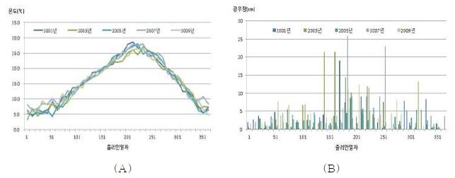 제주 서부지역의 모의 기간(2000∼2010) 동안의 일 기온(A )과 강수량(B)의 변화 동향