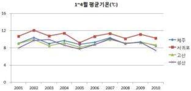 2001∼2010의 10년간 제주도 동부, 서부, 남부, 북부지역 기상관서의 겨울철(1∼4월) 평균기온과 강수량 변화