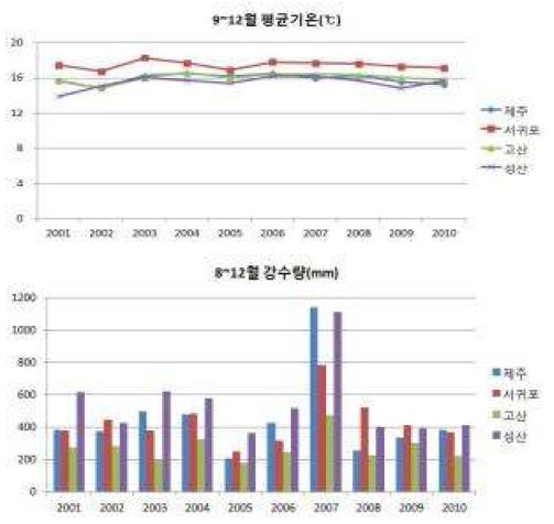 2001∼2010의 10년간 제주도 동부, 서부, 남부, 북부지역 기상관서의 가을철(9∼12월) 평균기온과 강수량 변화