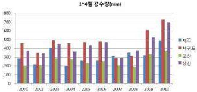 2001∼2010의 10년간 제주도 동부, 서부, 남부, 북부지역 기상관서의 가을철(9∼12월) 평균기온과 강수량 변화