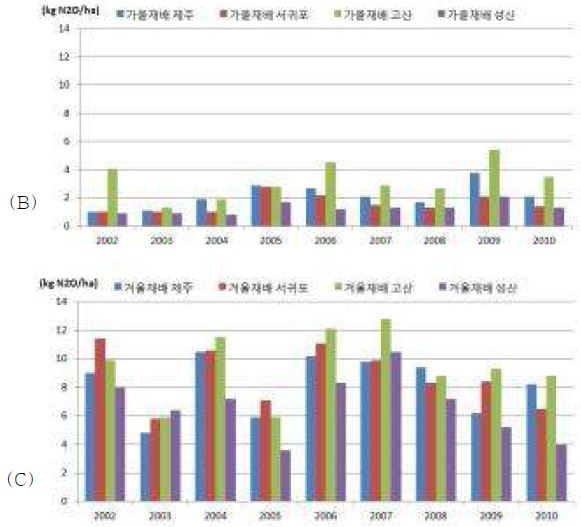 DNDC모형을 이용하여 2001∼2010의 10년간 제주도 동부, 서부, 남부, 북부지역을 대상으로 감자의 봄재배(A ), 가을재배(B), 겨울재배(C) 기간의 아산화질소 배출량 평가