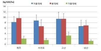 DNDC 모형에 의한 제주도 감자재배 작형별 아산화질소 배출 특성