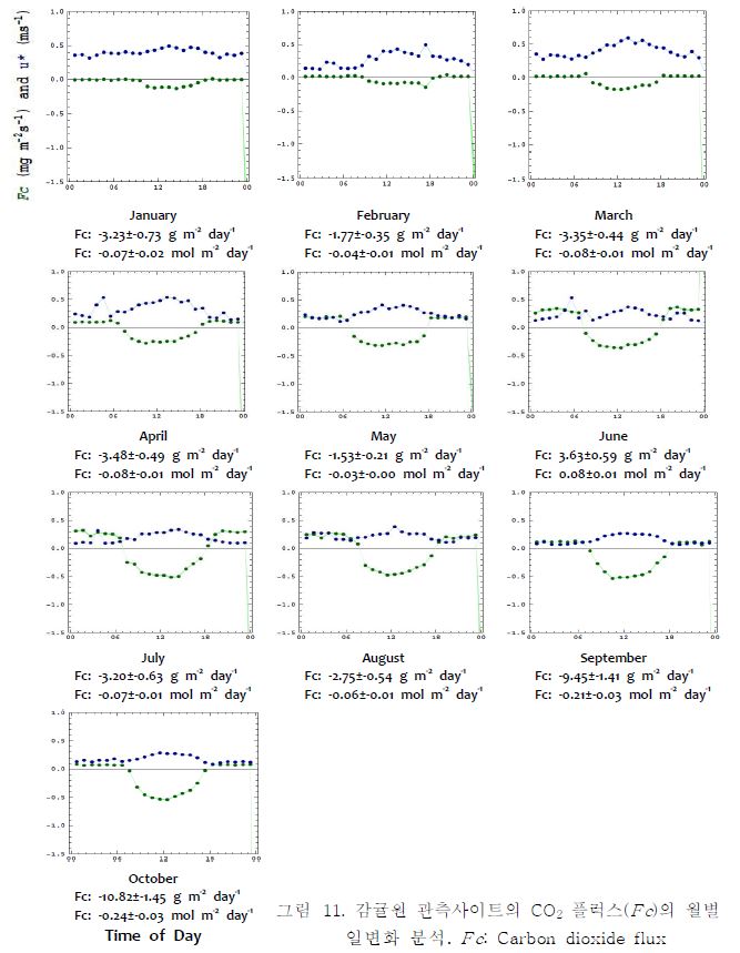 감귤원 관측사이트의 CO2 플럭스(F c)의 월별 일변화 분석