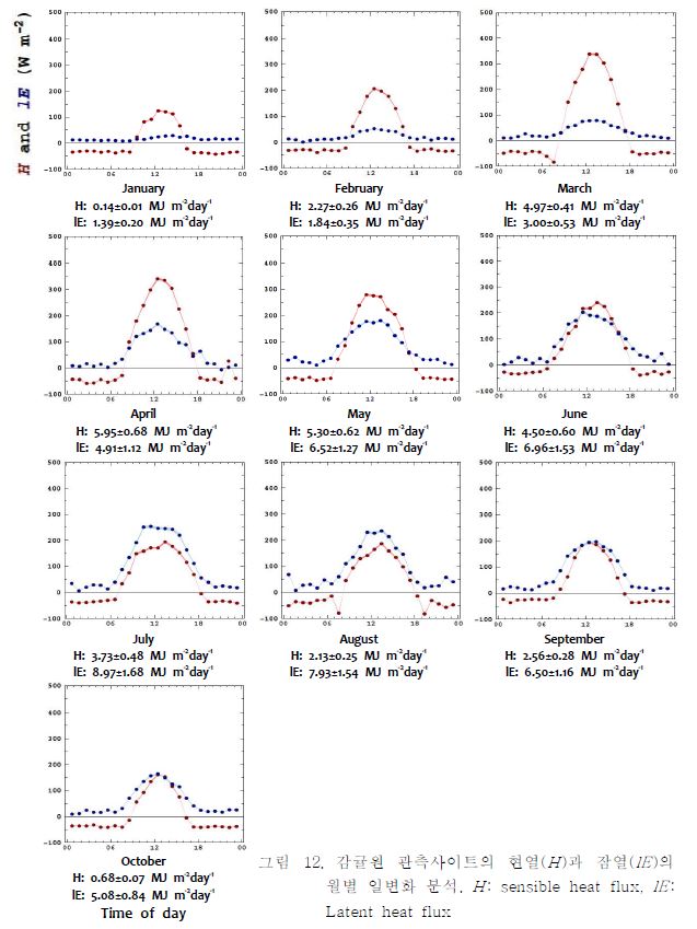 감귤원 관측사이트의 현열(H )과 잠열(lE )의 월별 일변화 분석