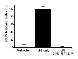 왕겨초액의 세포 내 ROS 소거 활성