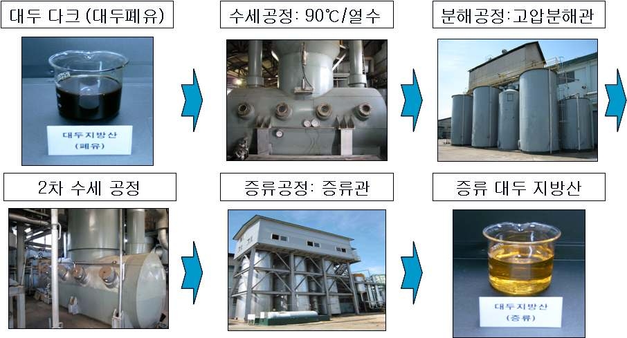 폐 대두유의 정제 과정