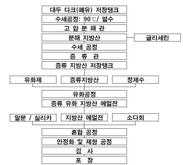 대두 증류 지방산 제형 및 사료화 공정