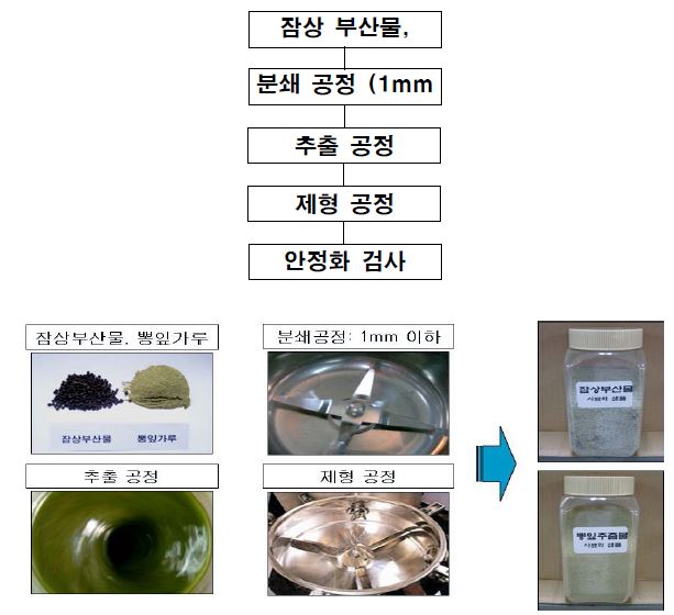 잠상부산물 및 뽕잎을 이용한 사료 제형화 공정