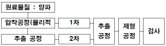 양파에서의 Quercetin 및 Resveratrol 추출 과정 및 제형화 공정