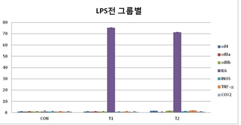 시험종료 후 LPS 접종 전 전혈 내 생물표지자 발현 양상