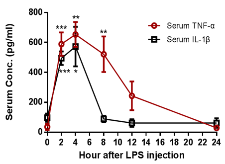 Serum TNF-αand IL-1β levels of dogs following IM challenge with LPS.