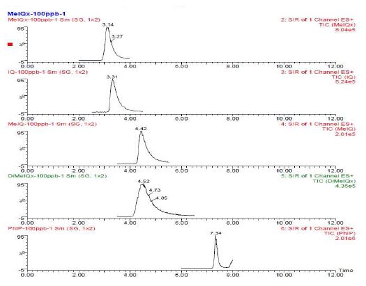 SIM M S Chromatogram (100ppb)