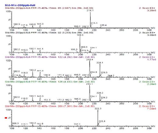 SIM M S Chromatogram (200ppb)