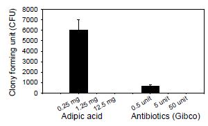 동애등에 유래 Adipic acid를 in vitro에서 검증한 결과 폐렴을 일으키는 박테리아 Klebisiella pneumoniae에 강한 항균효과를 나타내는 것을 알 수 있었다. Gibco의 제품 항생제 antibiotics penicillin. streptomycin/Amphotericin B)를 대조군으로 비교 검증한 결과 1.25mg의 A. acid가 5x106의 Klebsiella pneuminiae를 완전히 억제하는 것을 알 수 있었으며, 그것은 Gibco의 5 unit 항생제 작용과 유사하였다.