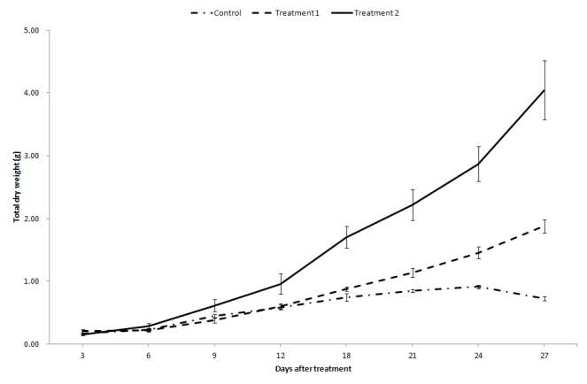 Growth curve of total dry weight of P haseolus vulgaris as a function of proportion of H . illucens compost.