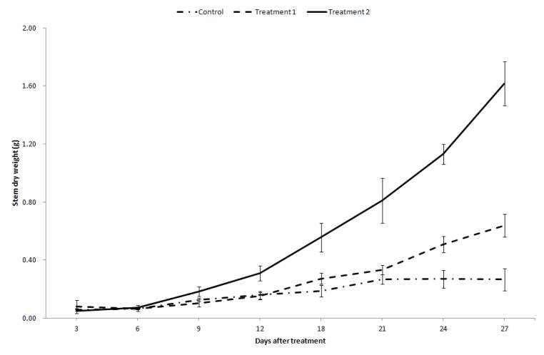 Growth curve of stem weight of P haseolus vulgaris as a function of proportion of H . illucens compost