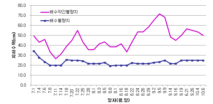 논재배 배수등급별 지하수위의 변화