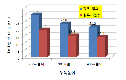 논토양에서 두둑높이별 토양수분함량 비교