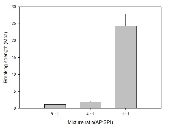 Figure 10. Breaking strength for samples according to the respective mixture ratio