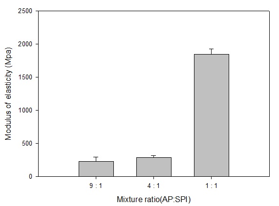 Figure 11. Modulus of elasticity for samples according to the respective mixture ratio