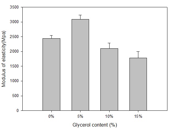 Figure 13. Modulus of elasticity for samples according to the glycerol content