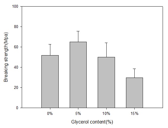 Figure 12. Breaking strength for samples according to the glycerol content